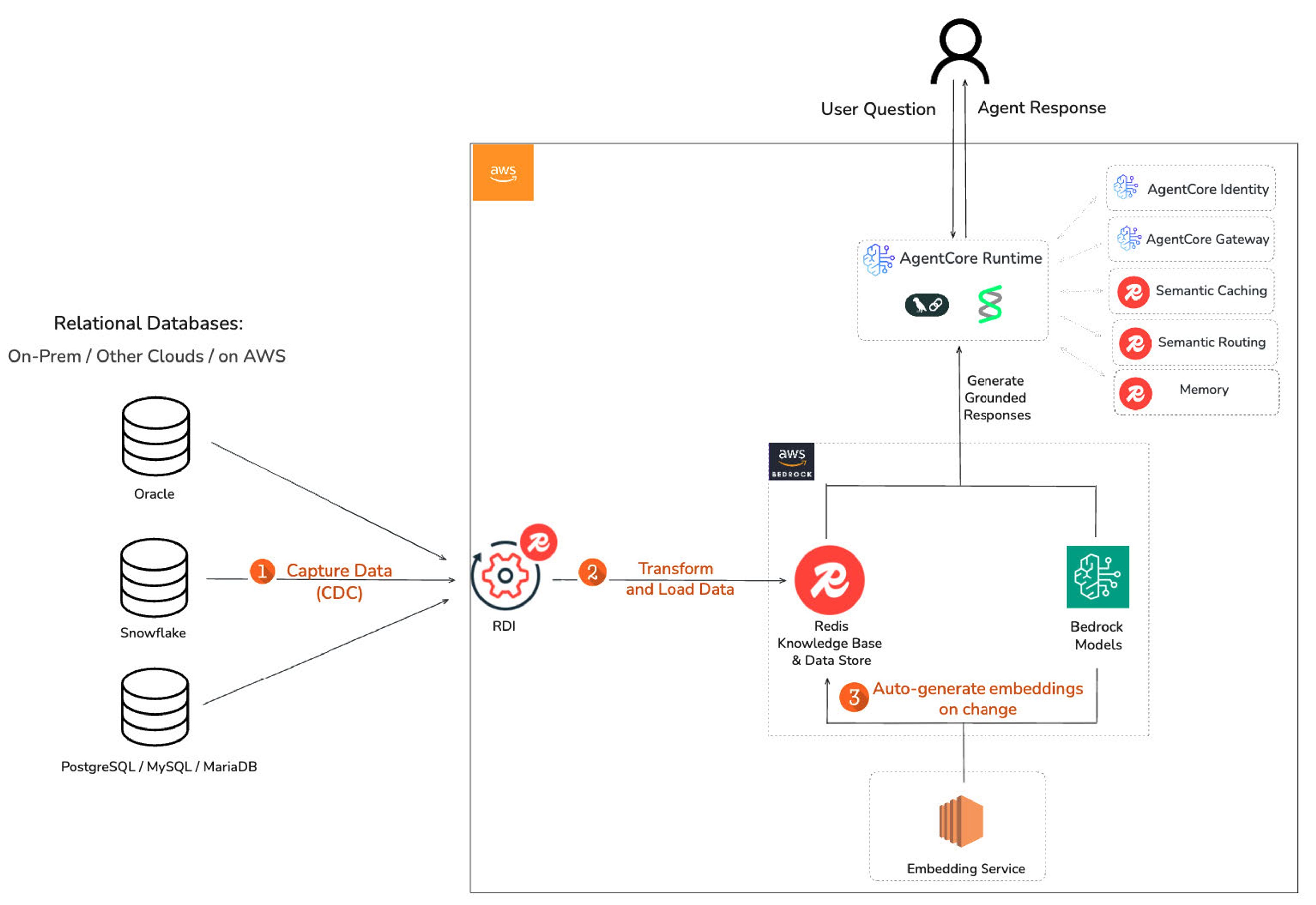 redis AWS provides the secure, scalable cloud foundation enterprises trust