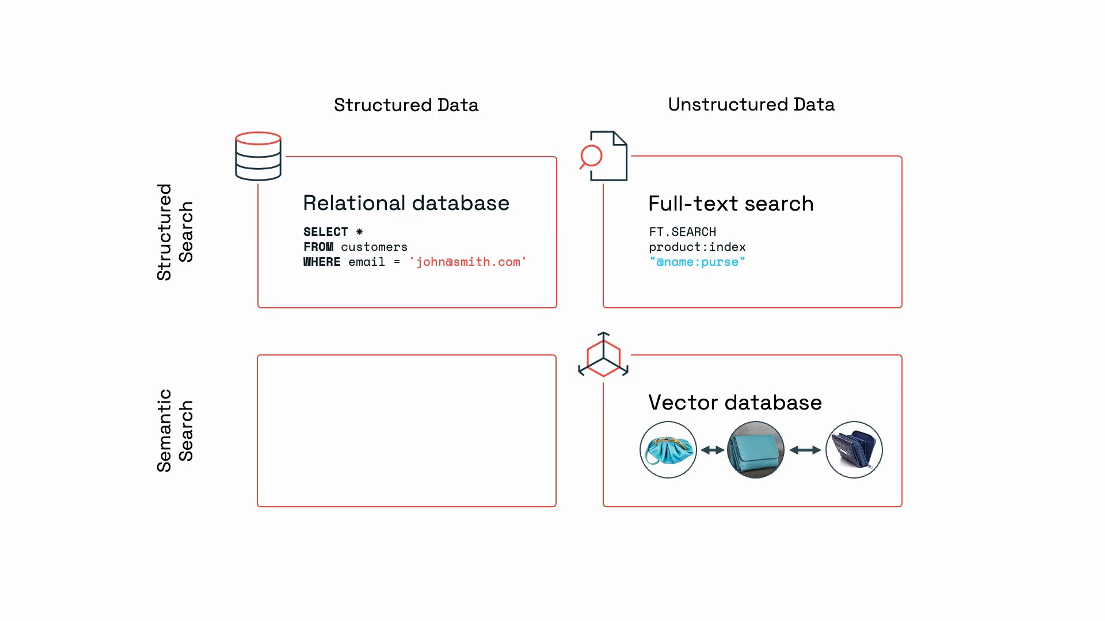 When to use vector search (and when not to)