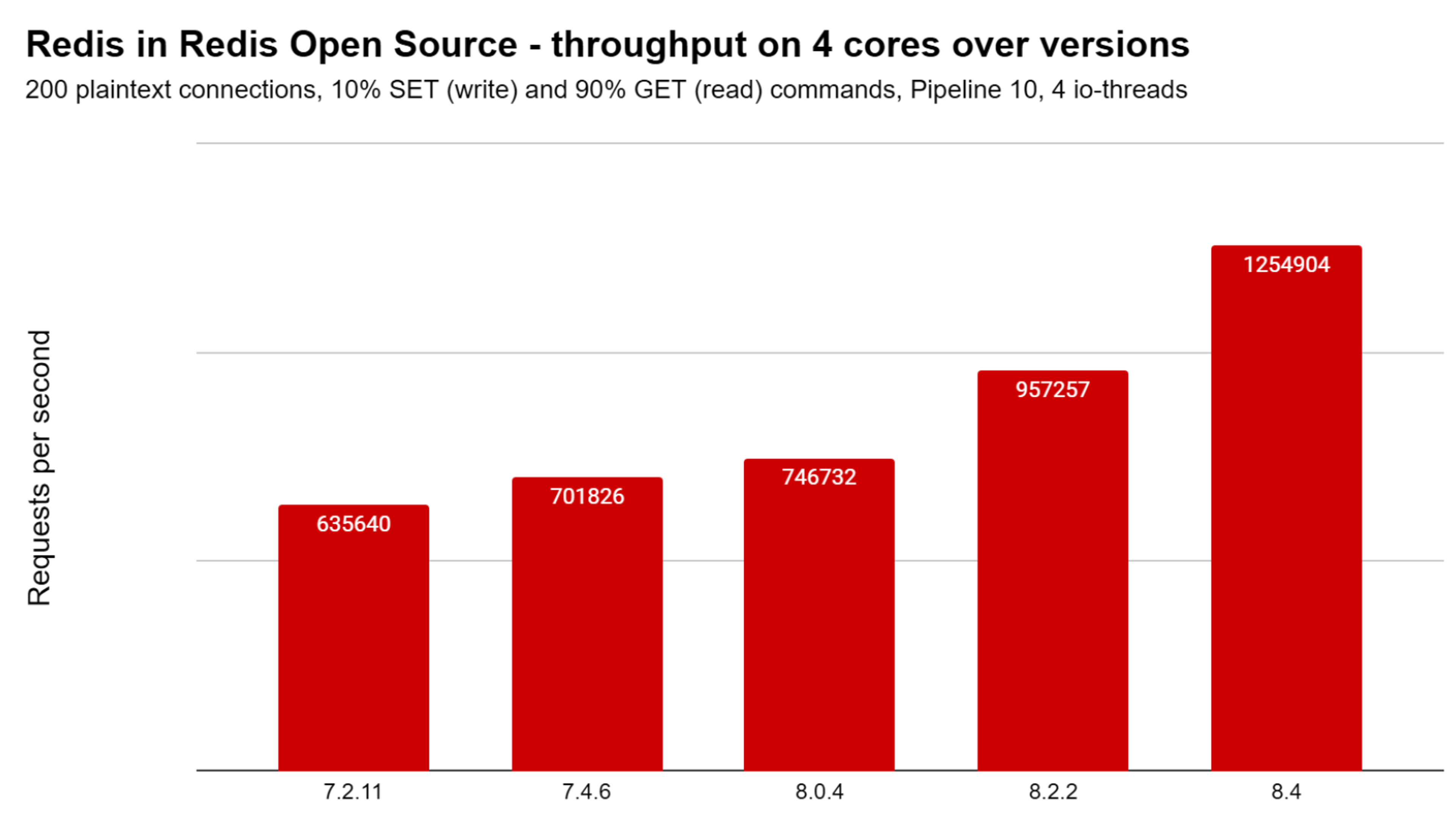 Redis in Redis Open Source - throughput on 4 cores over versions