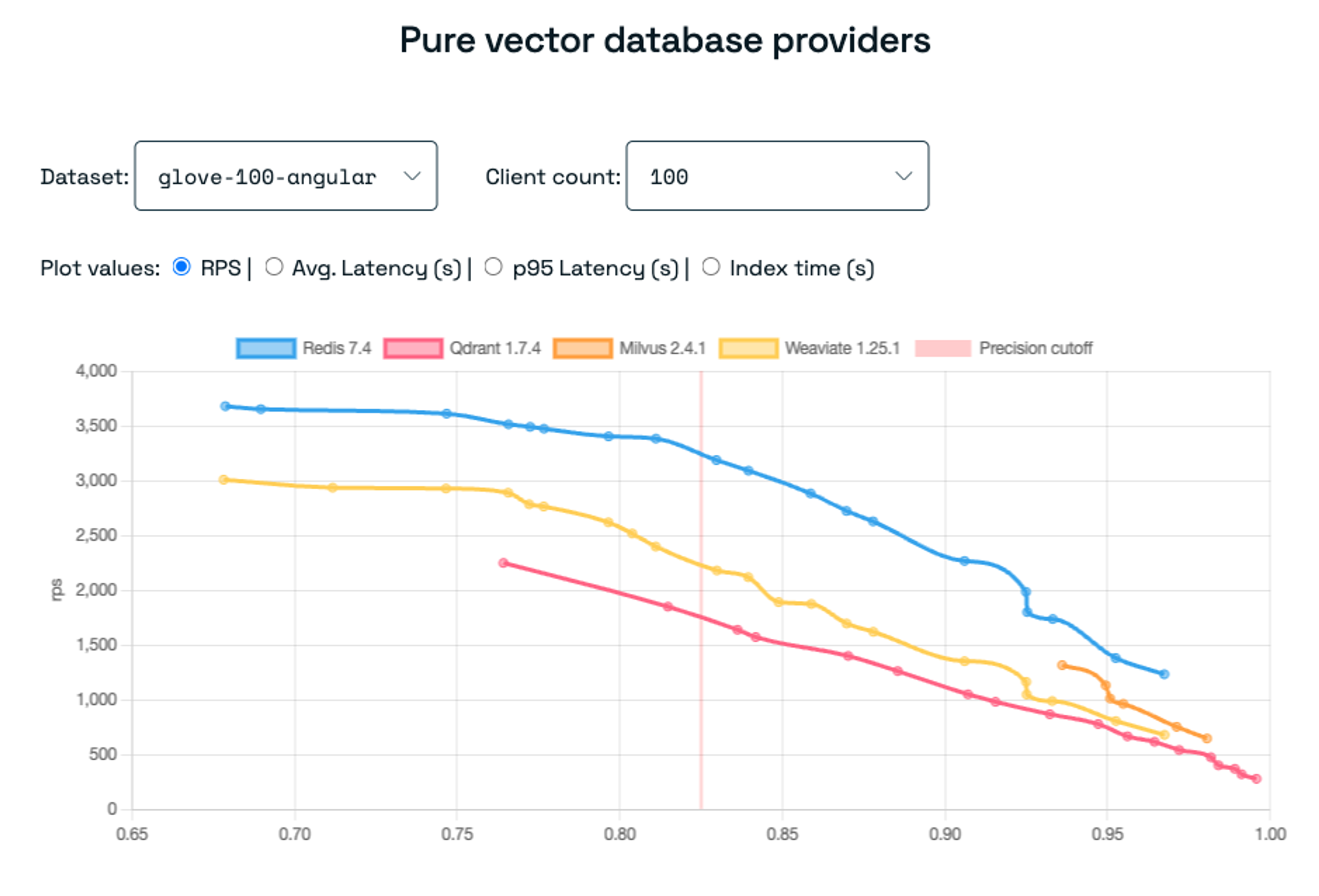 Pure vector database providers