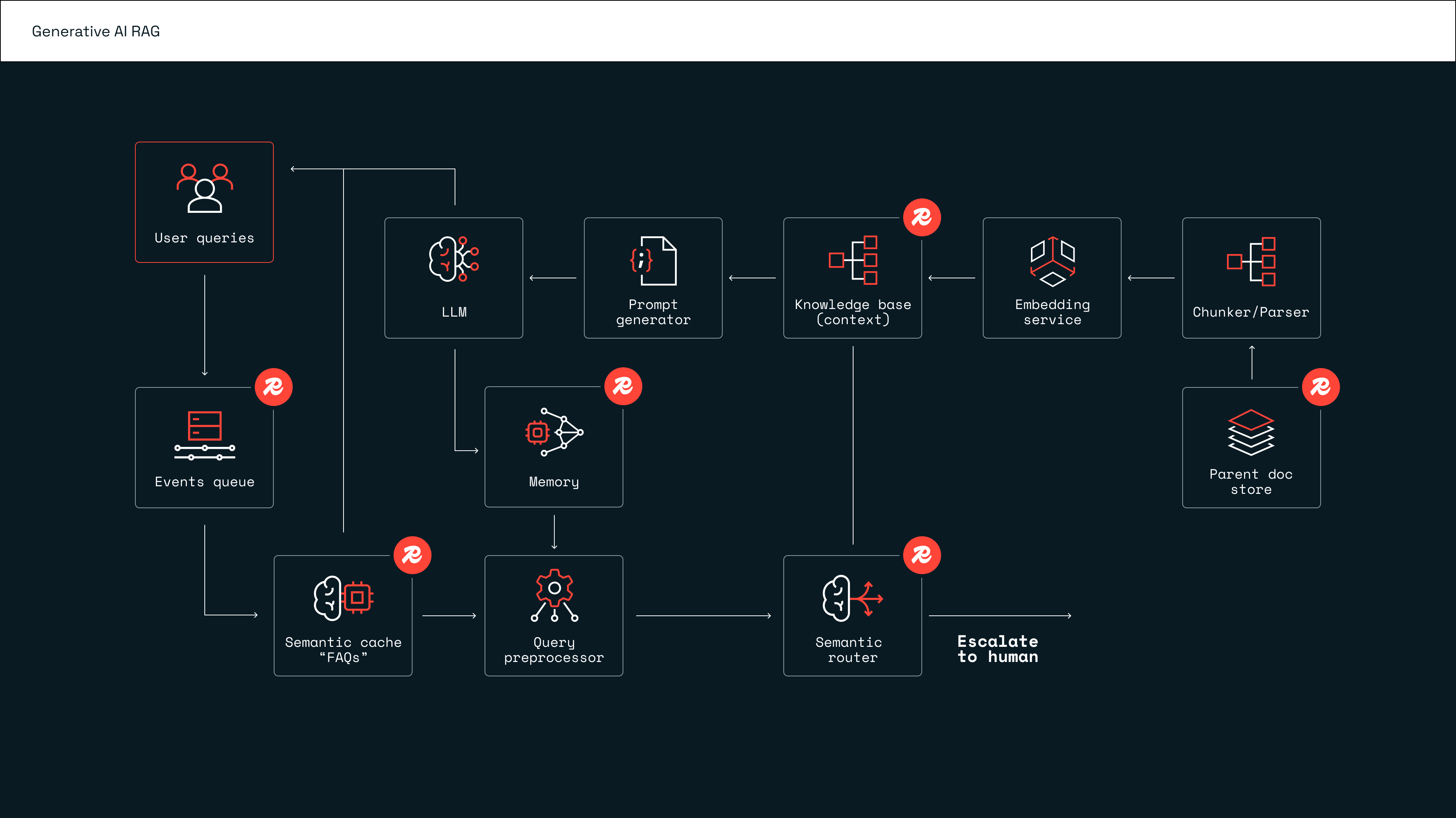 Redis_Generative AI RAG